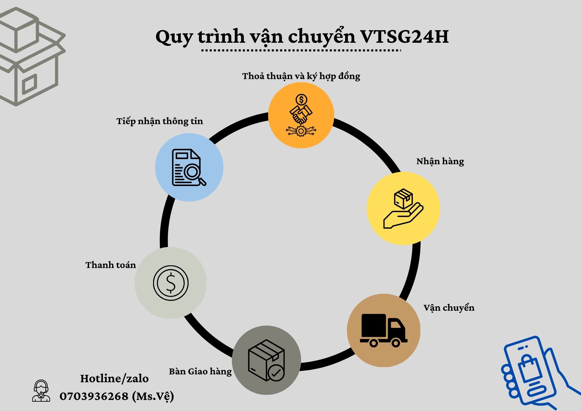 Quy trình vận chuyển hàng hoá tại Vận Tải Sài Gòn 24H
